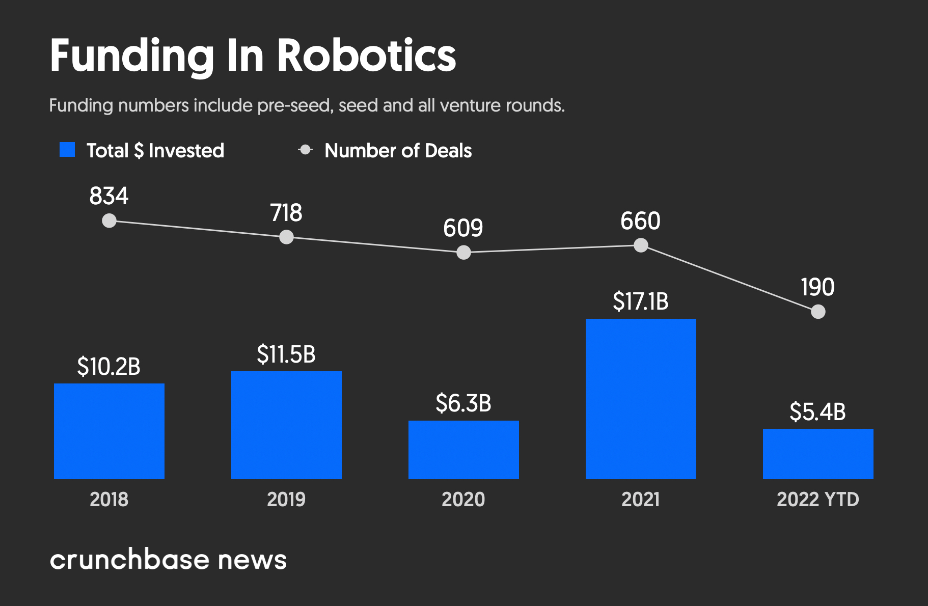 Raise capital in robotics and automation